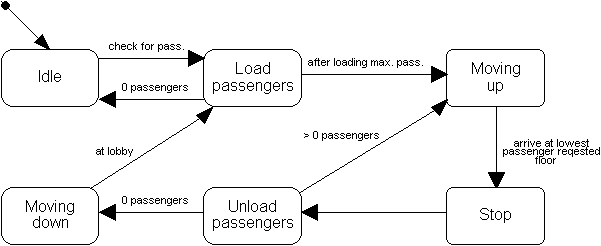 [Elevator Life Cycle]